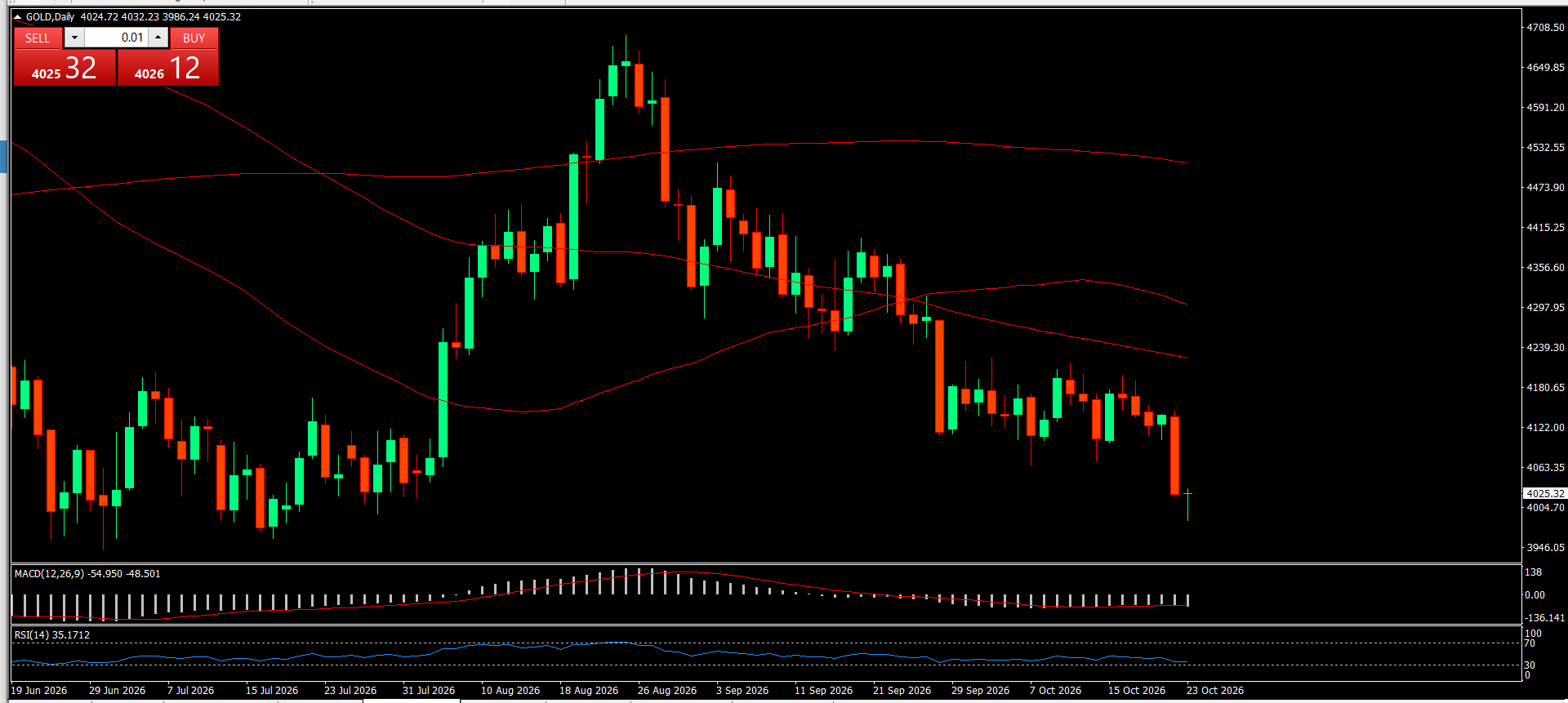 XAU/USD, GOLD