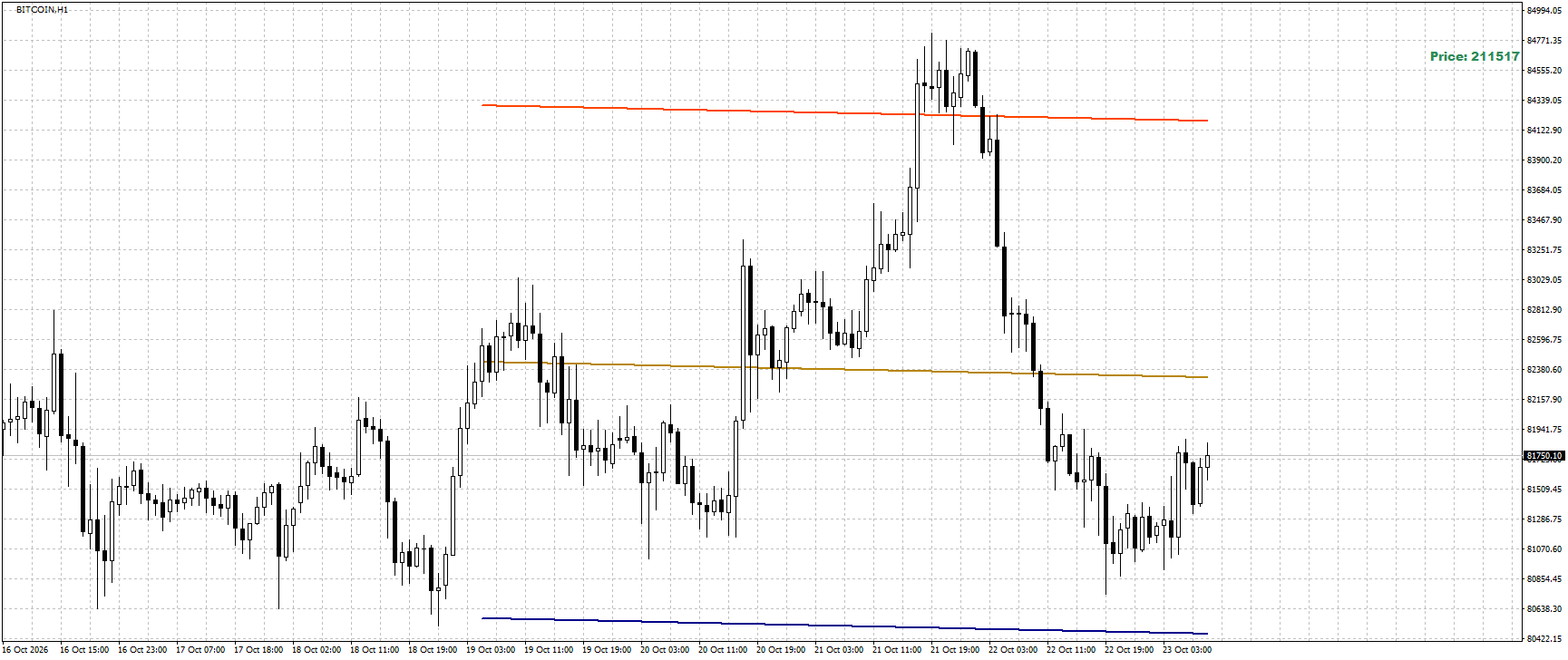 #Bitcoin chart analysis
