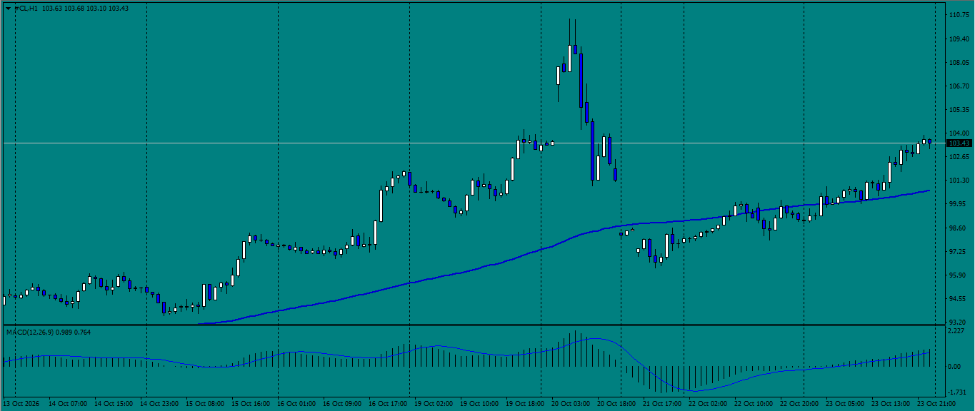 CL/Crude Oil