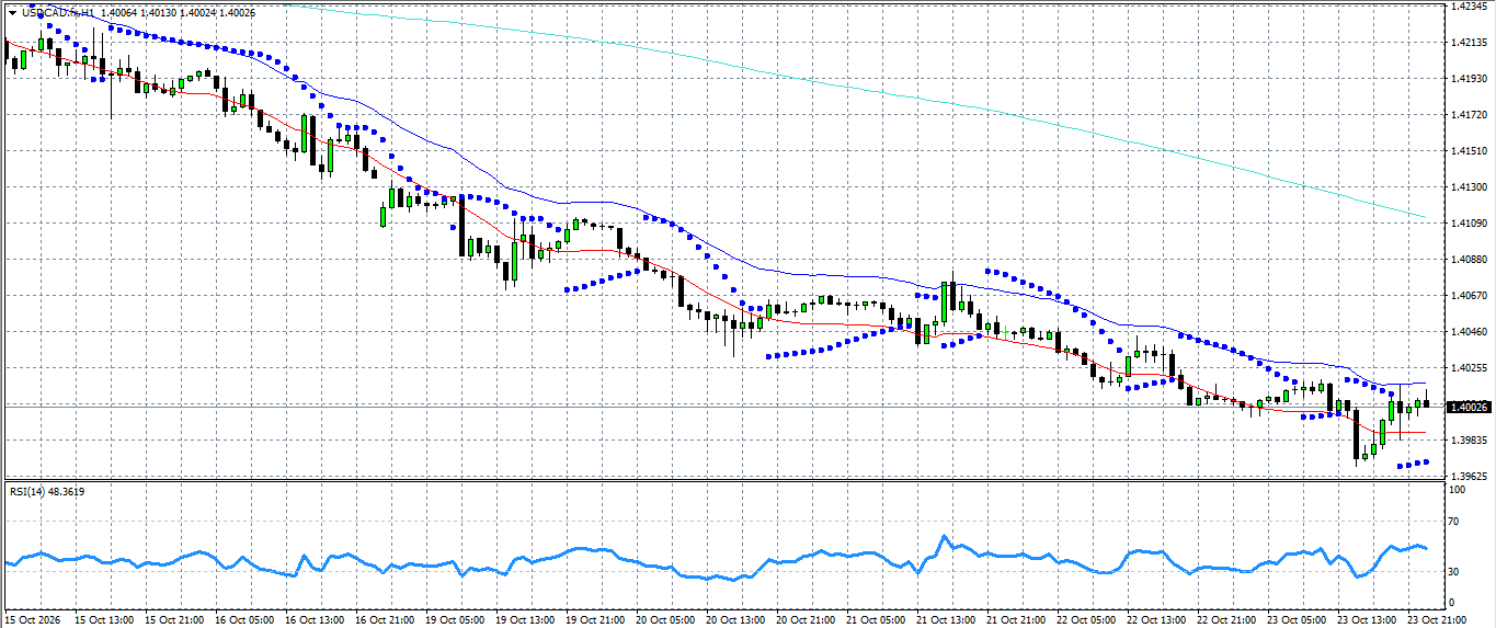 USD/CAD
