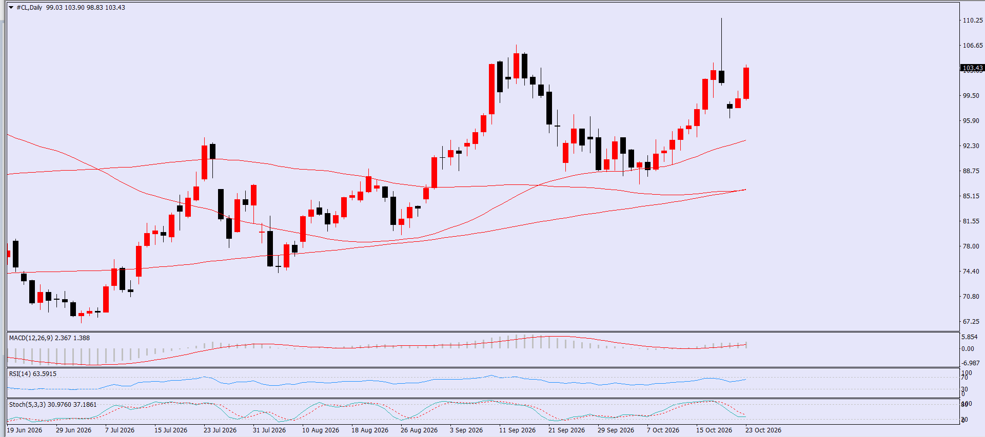 CL/Crude Oil