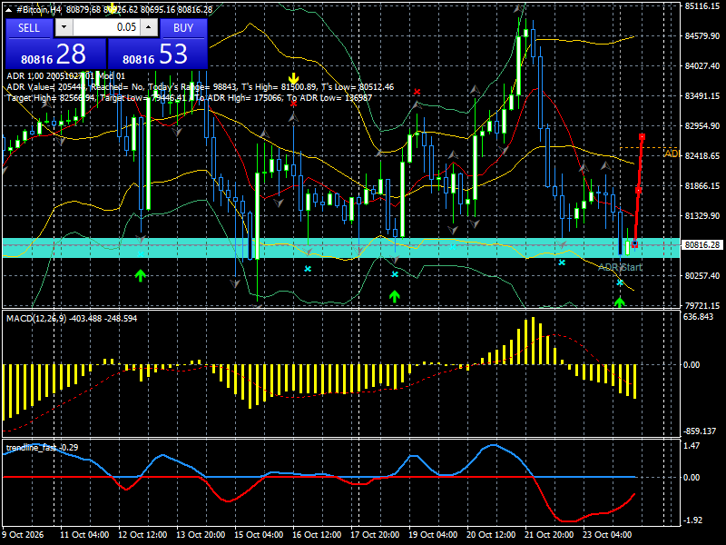 #Bitcoin chart analysis