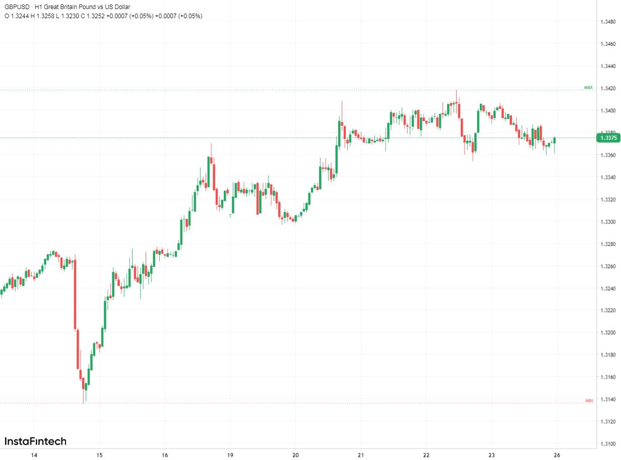 GBP/USD