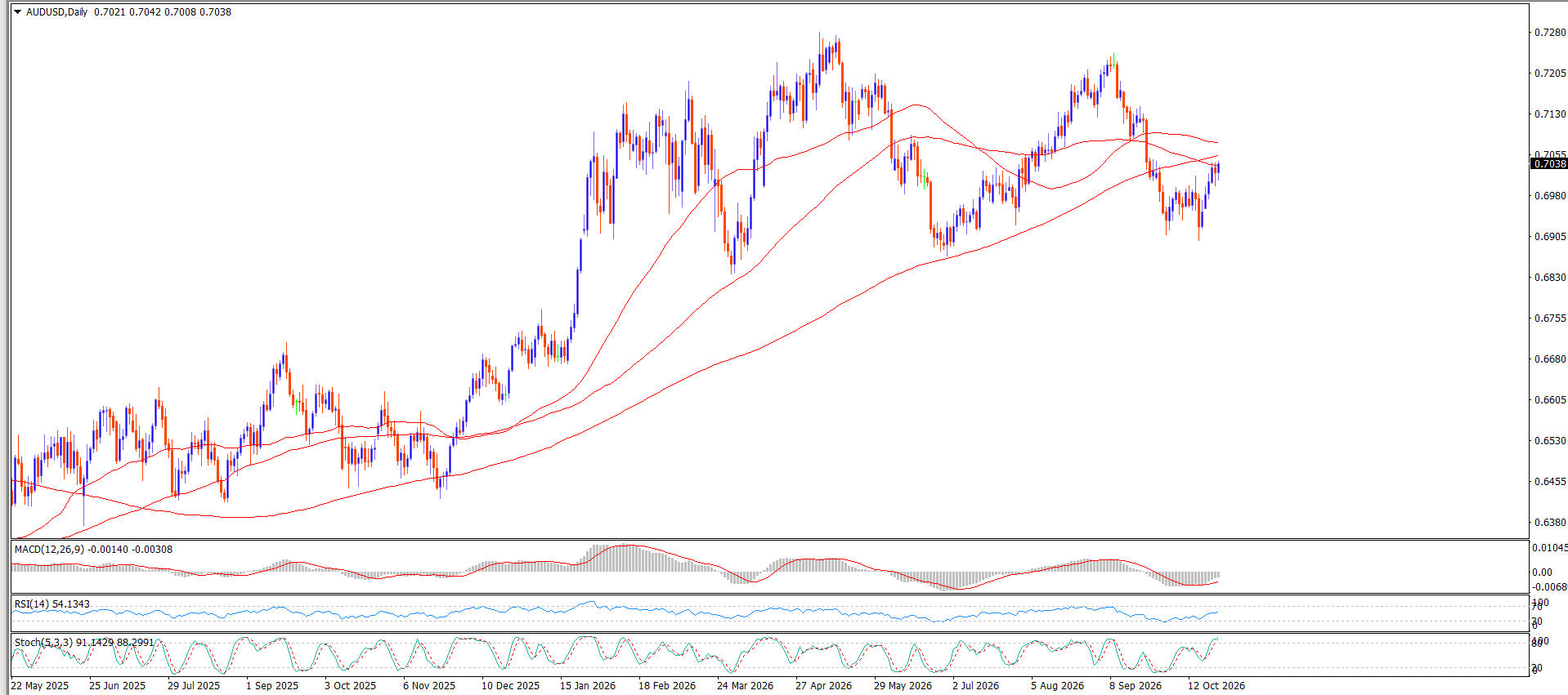 AUD/USD
