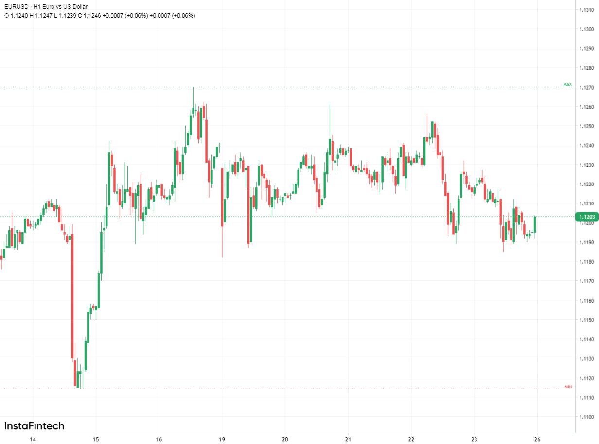 EUR/USD