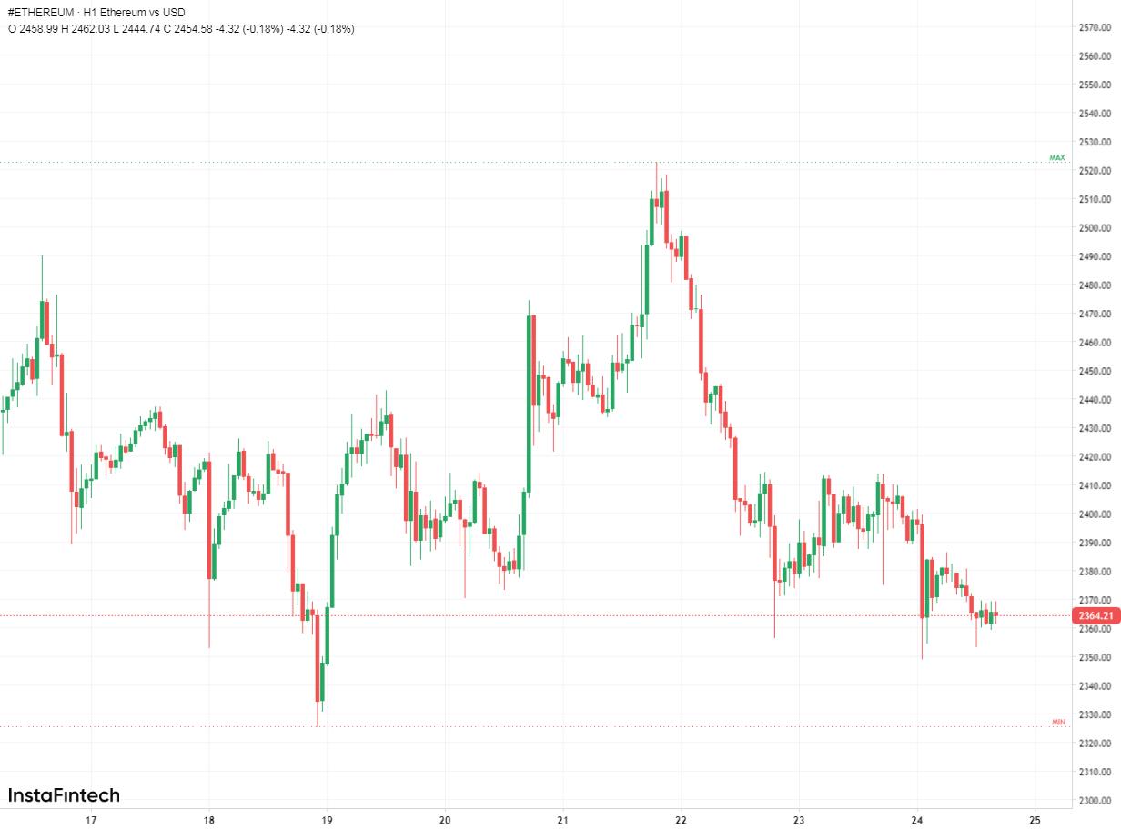 #Ethereum chart analysis