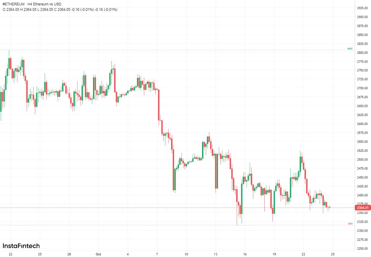 #Ethereum chart analysis