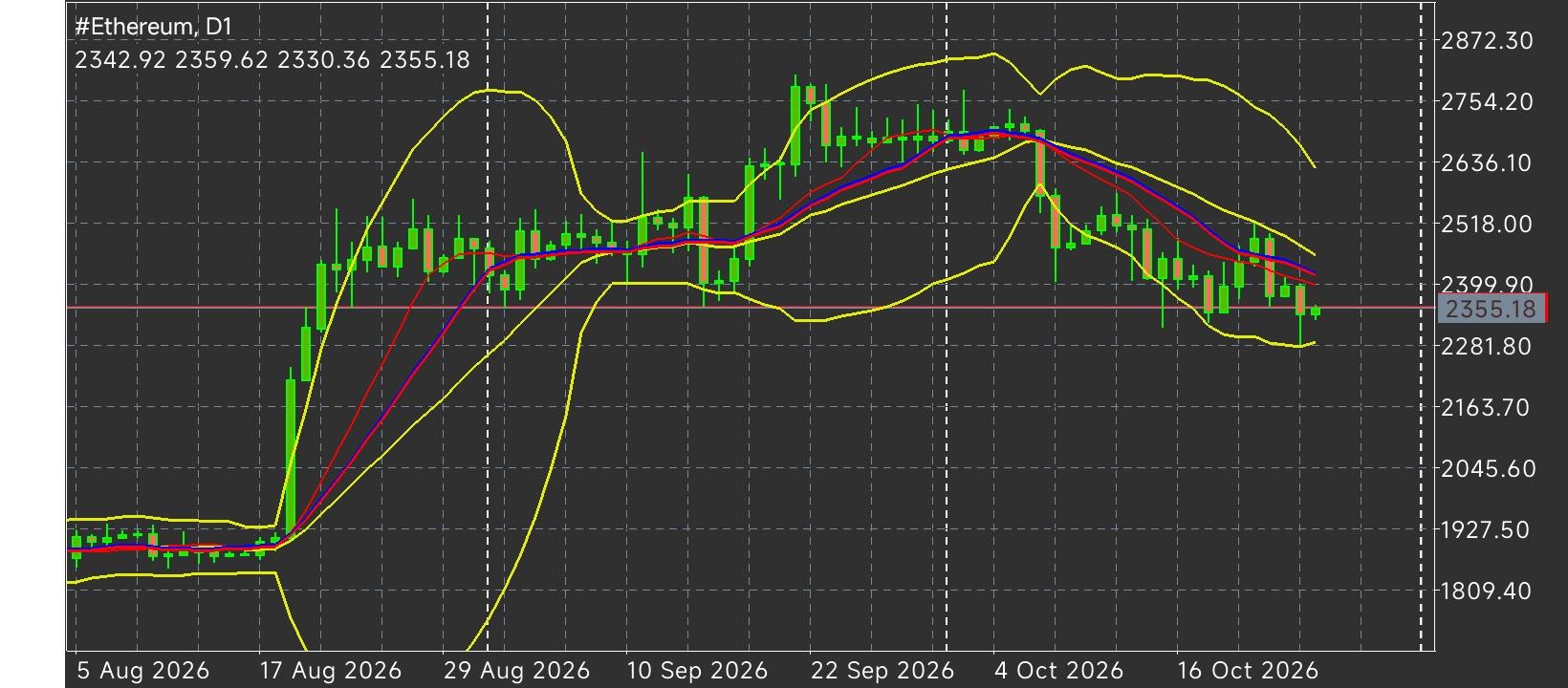 #Ethereum chart analysis