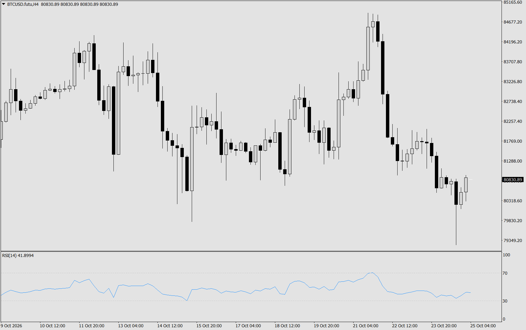 #Bitcoin chart analysis