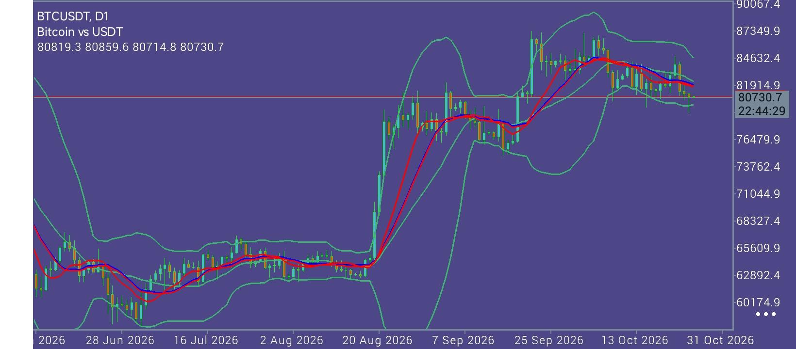 #Bitcoin chart analysis