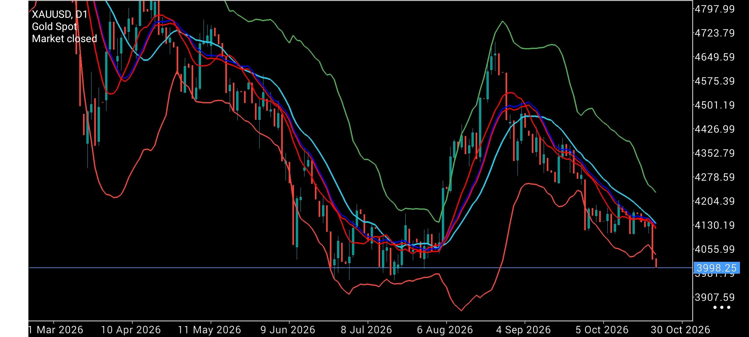 XAU/USD, GOLD