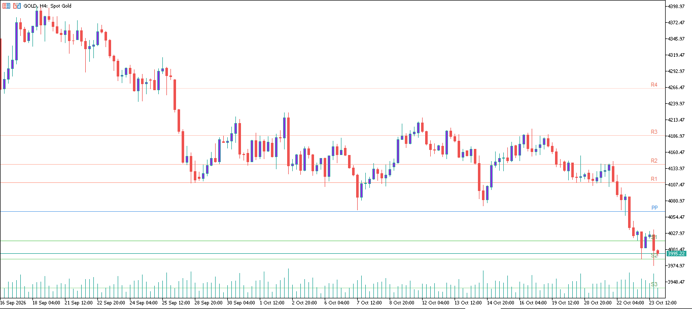 XAU/USD, GOLD