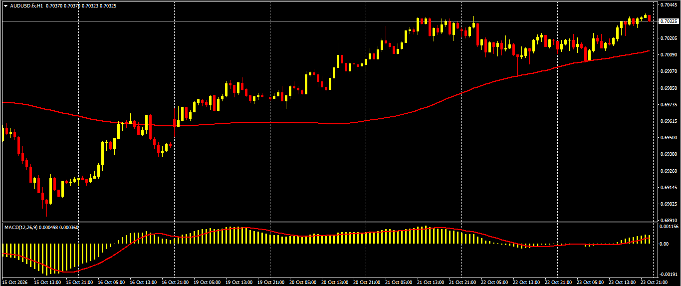 AUD/USD