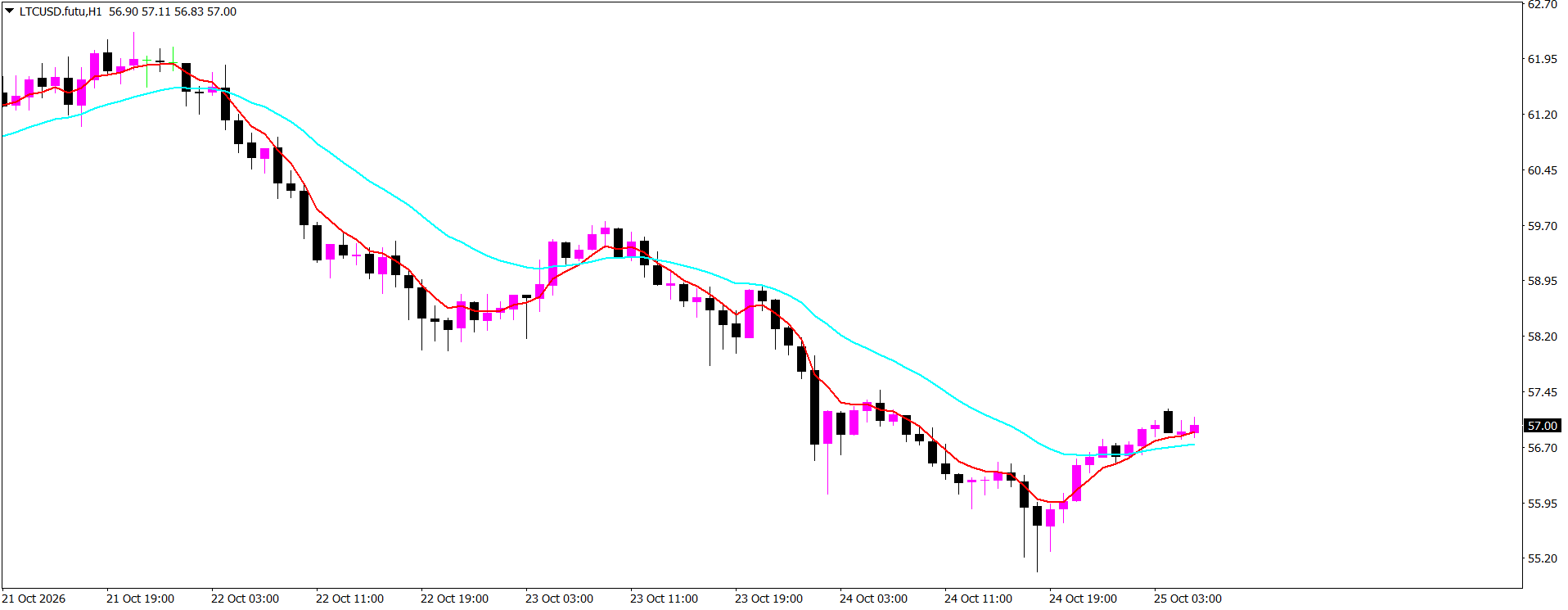 #Litecoin chart analysis