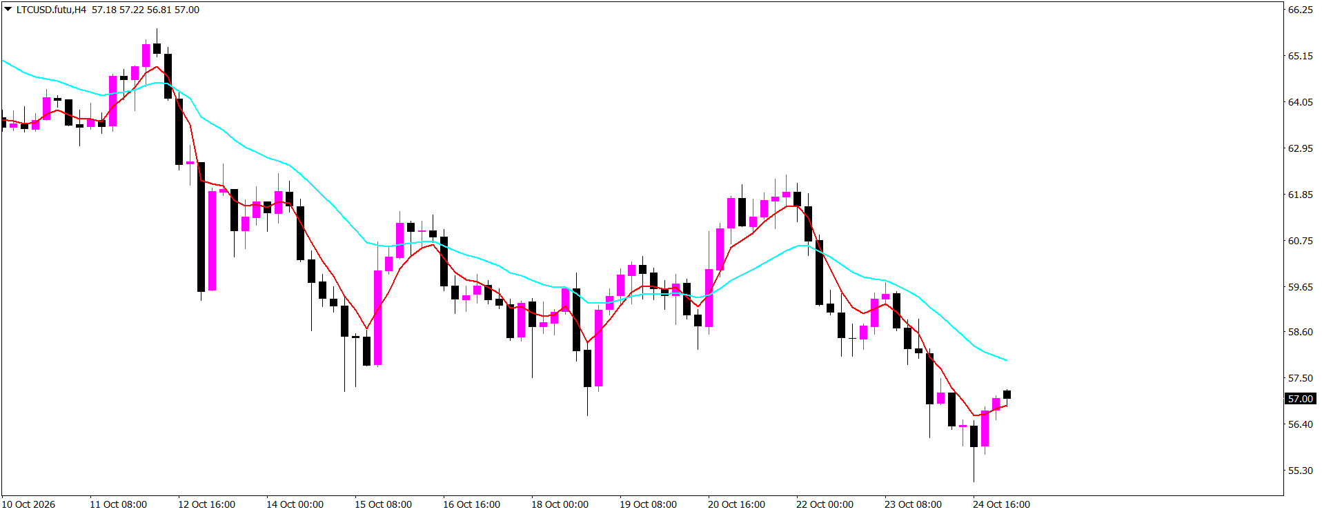 #Litecoin chart analysis