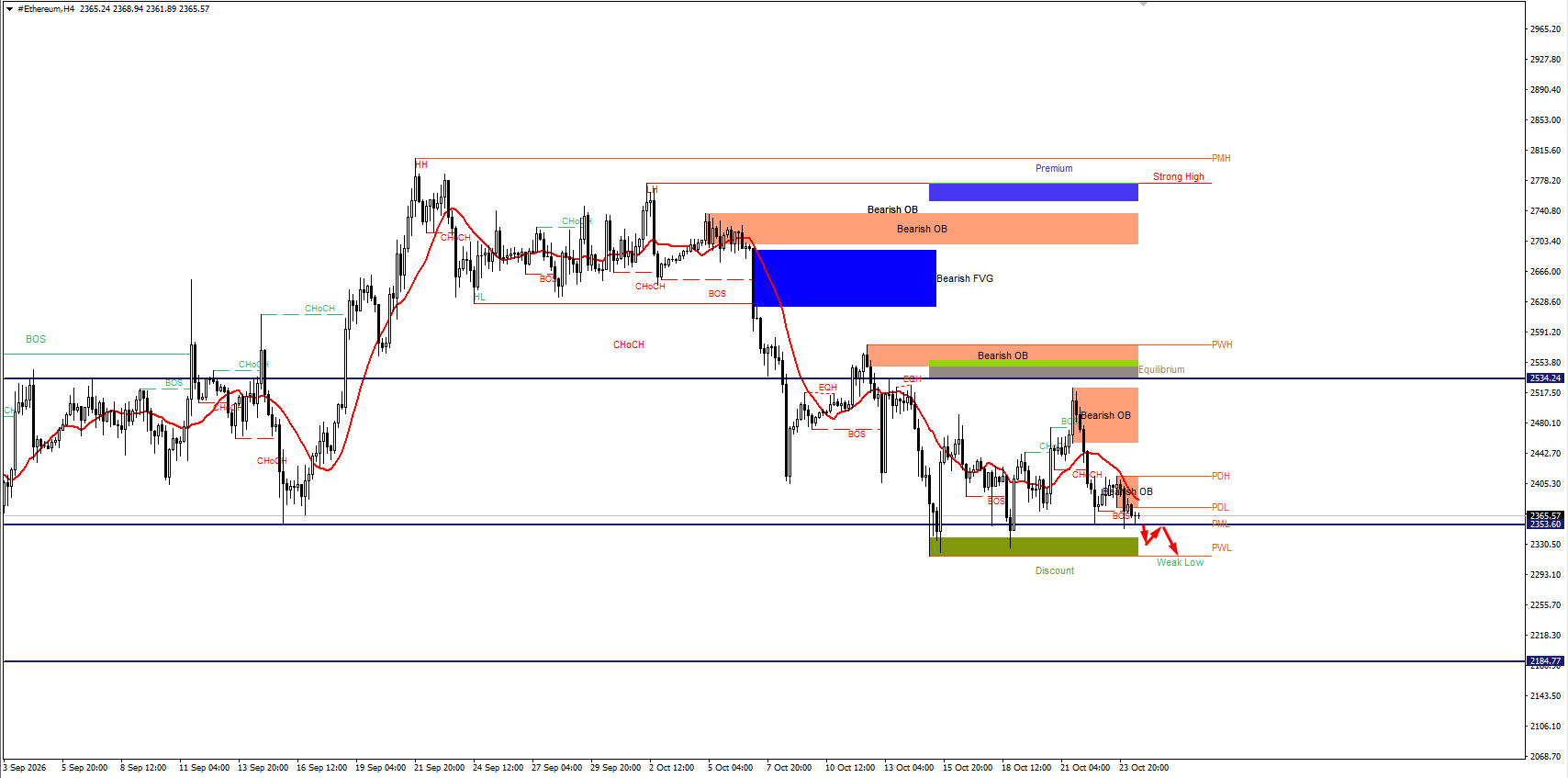 #Ethereum chart analysis