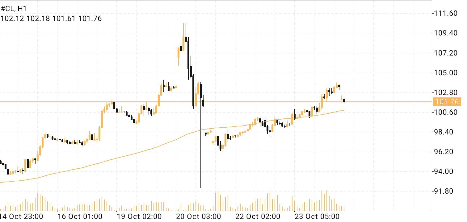 CL/Crude Oil