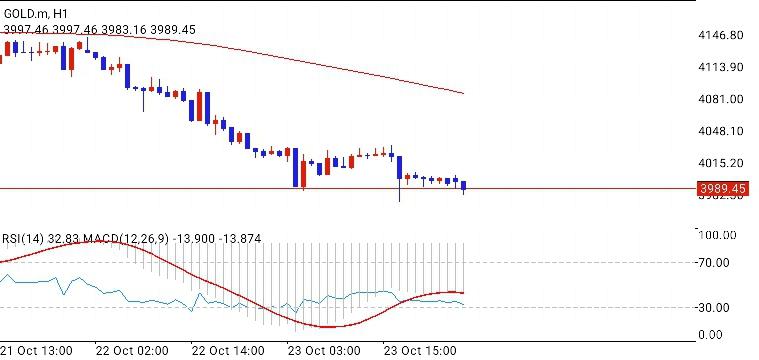 XAU/USD, GOLD