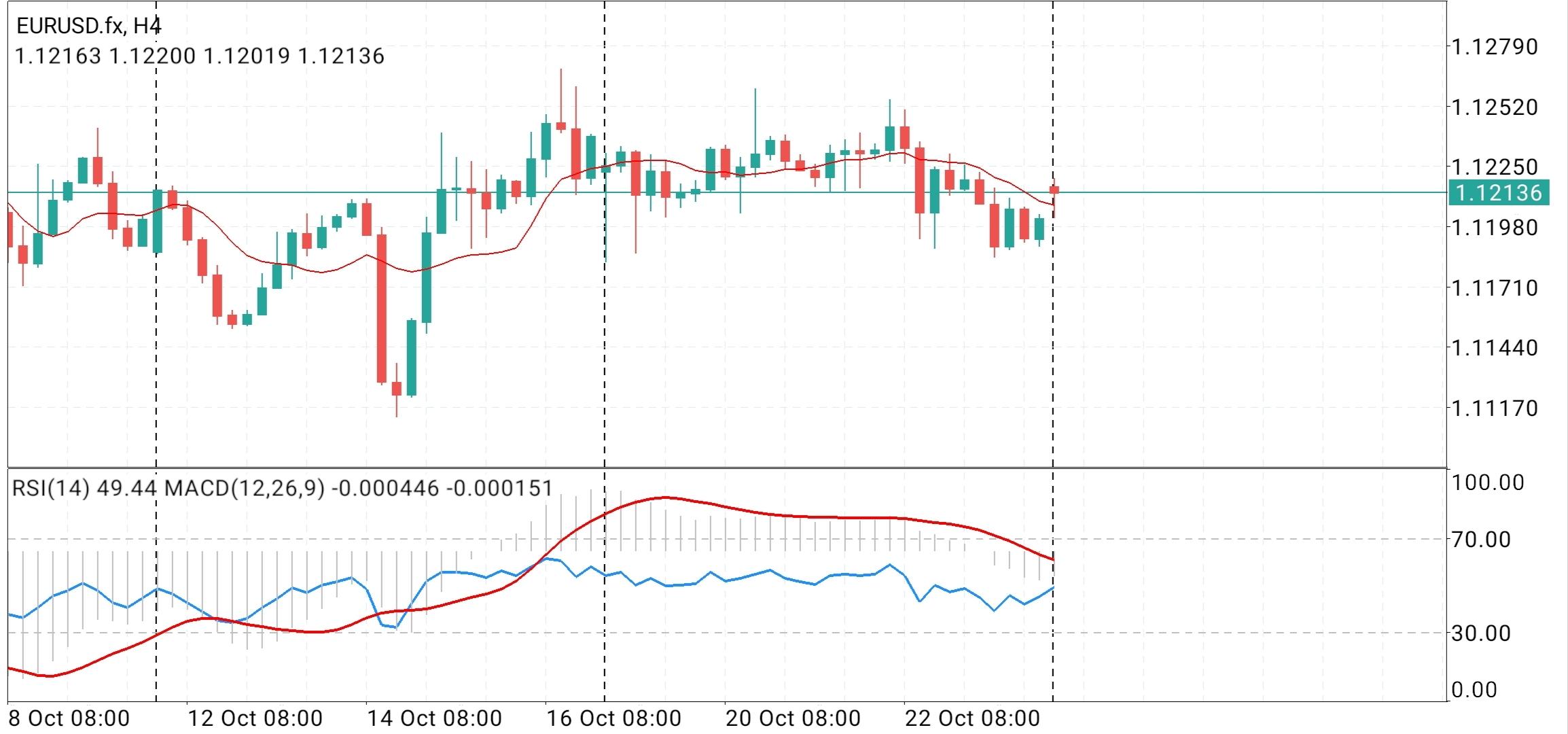 EUR/USD