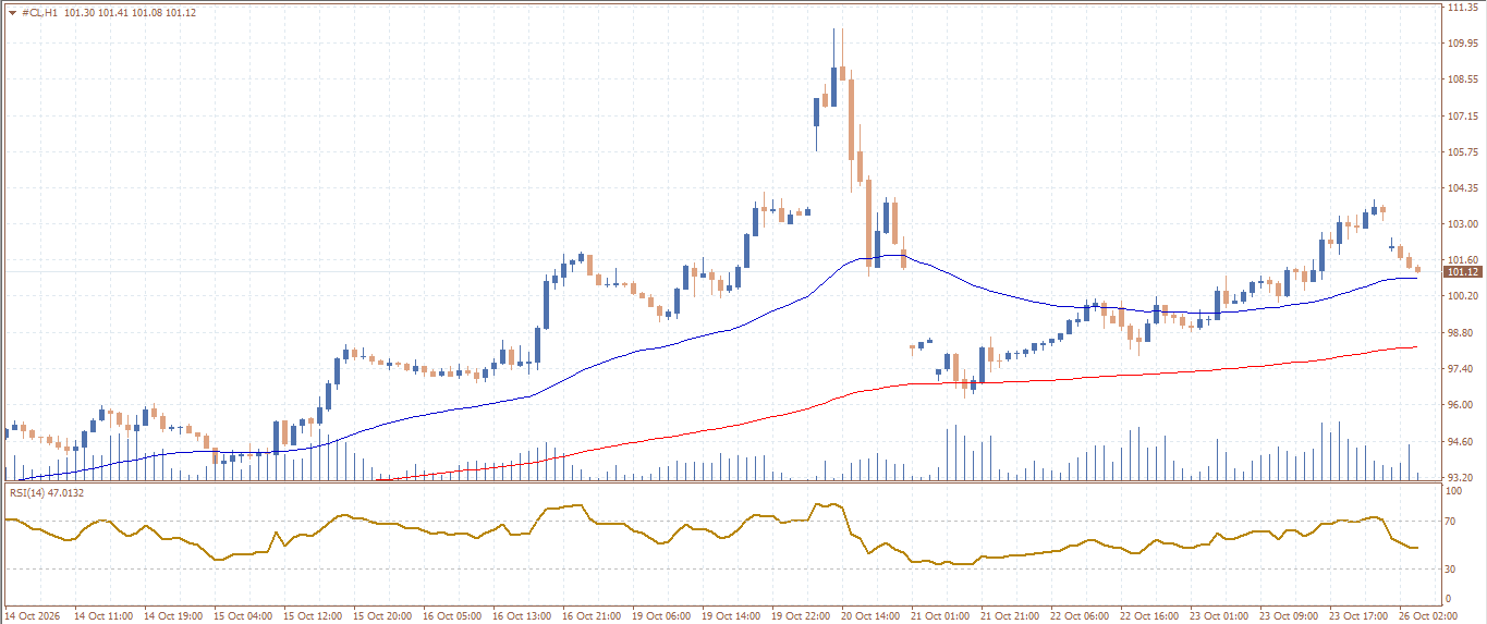 CL/Crude Oil