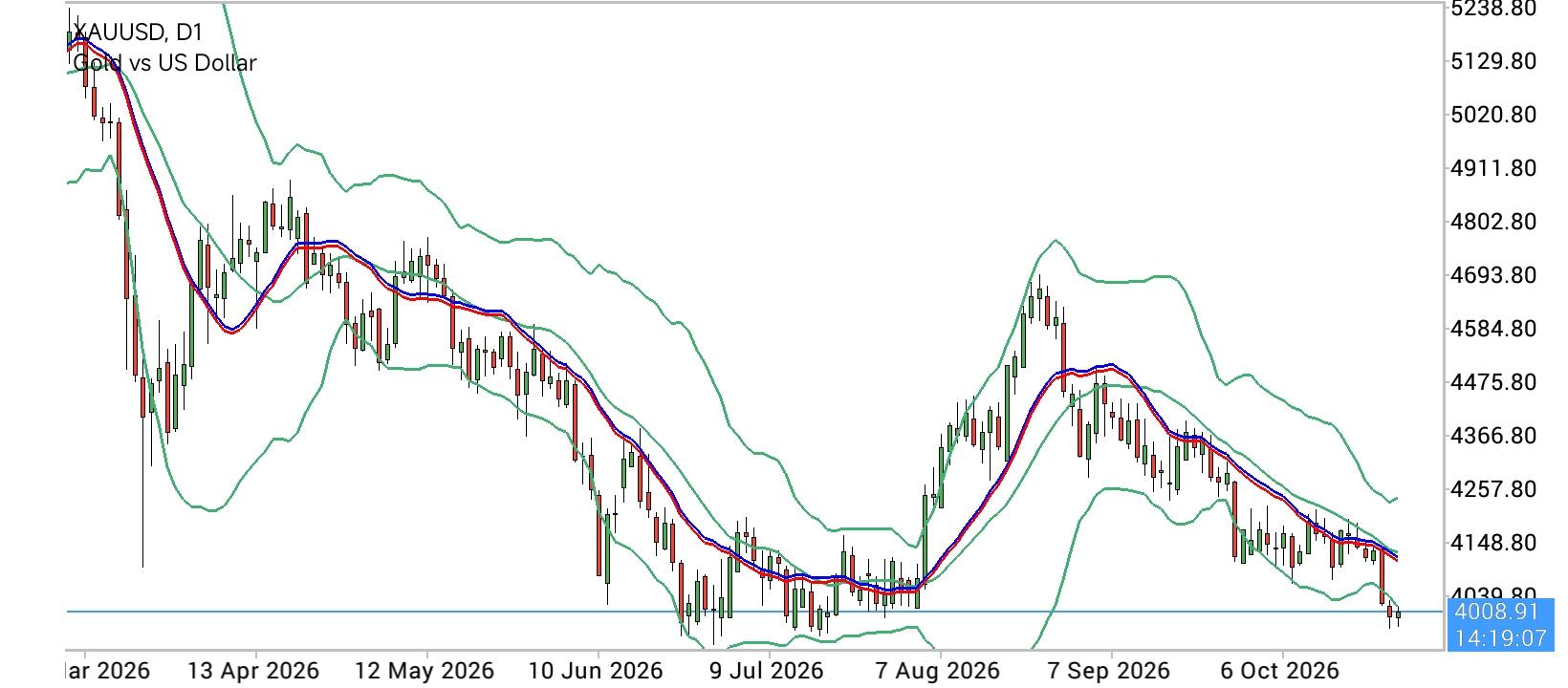 XAU/USD, GOLD