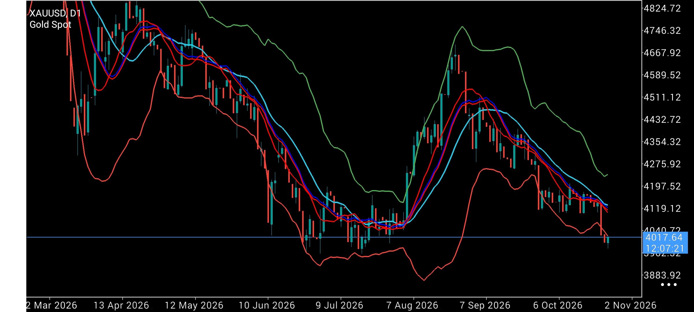 XAU/USD, GOLD