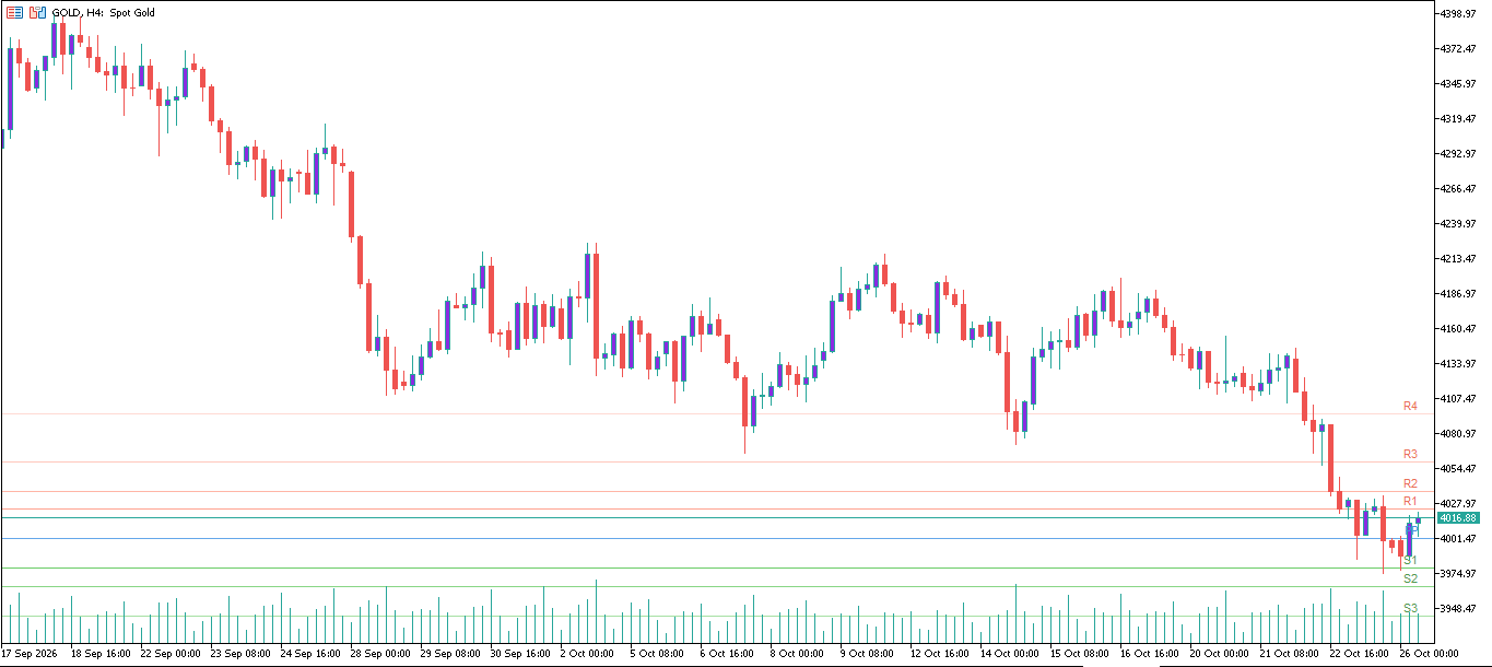 XAU/USD, GOLD