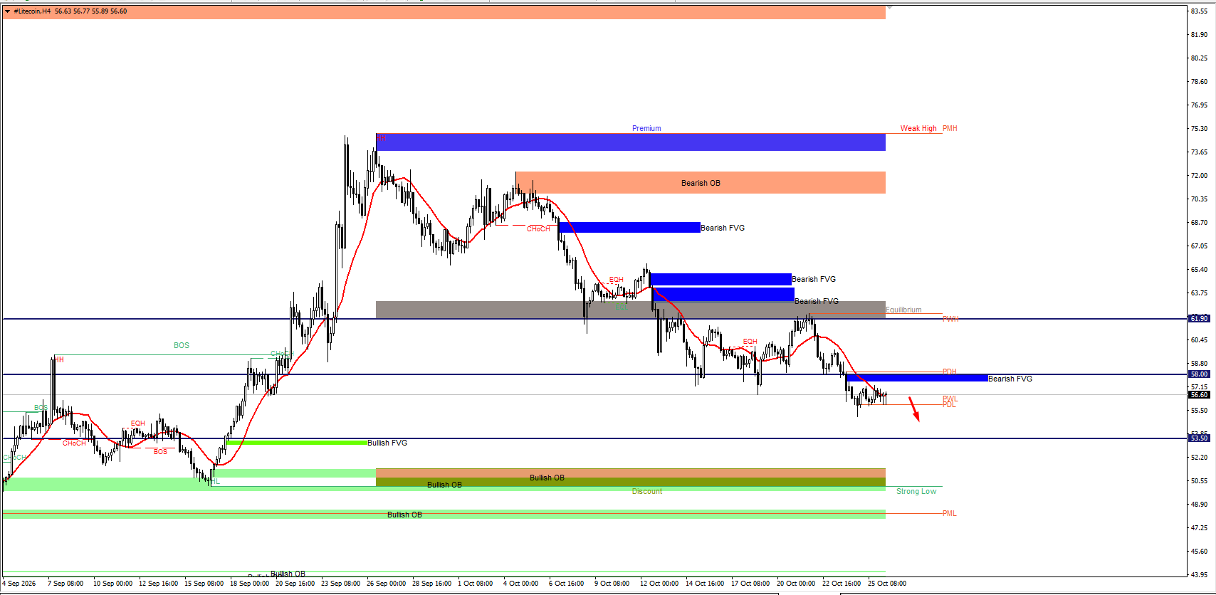 #Litecoin chart analysis