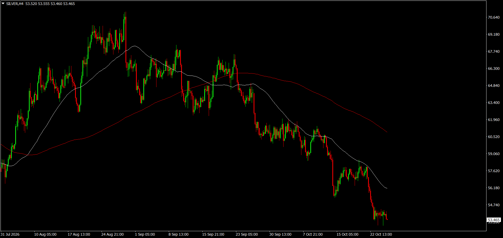 XAG/USD, SILVER