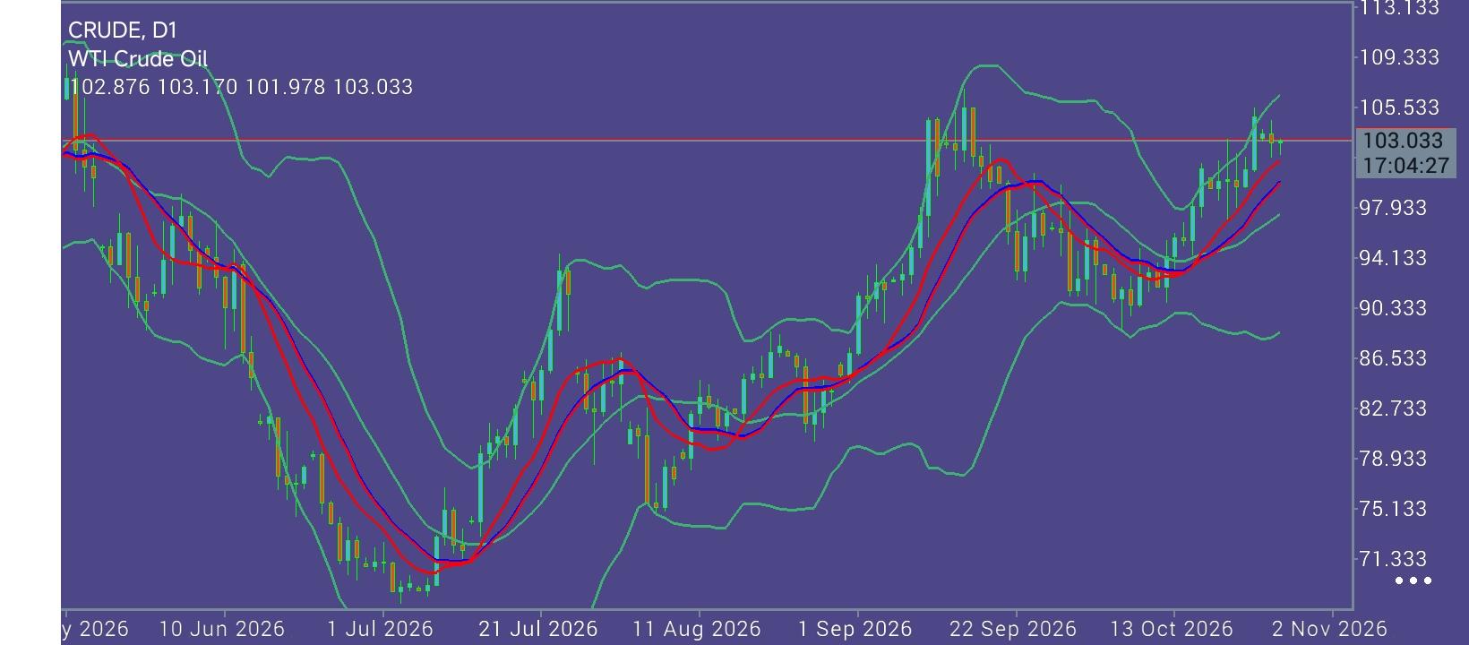CL/Crude Oil
