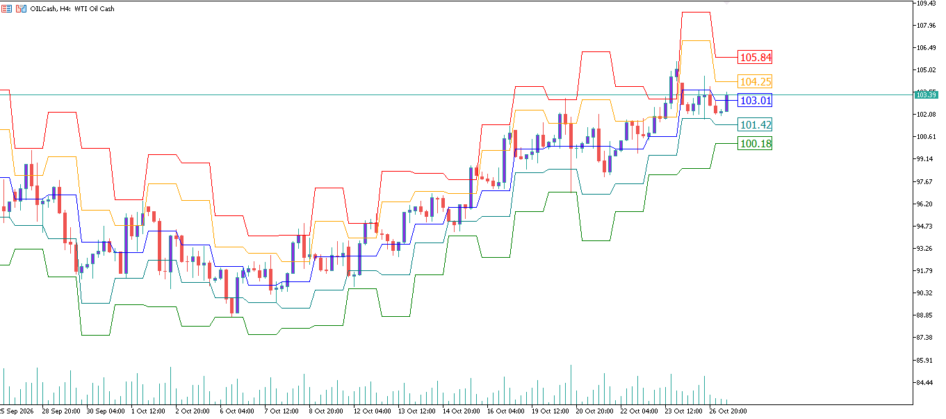 CL/Crude Oil