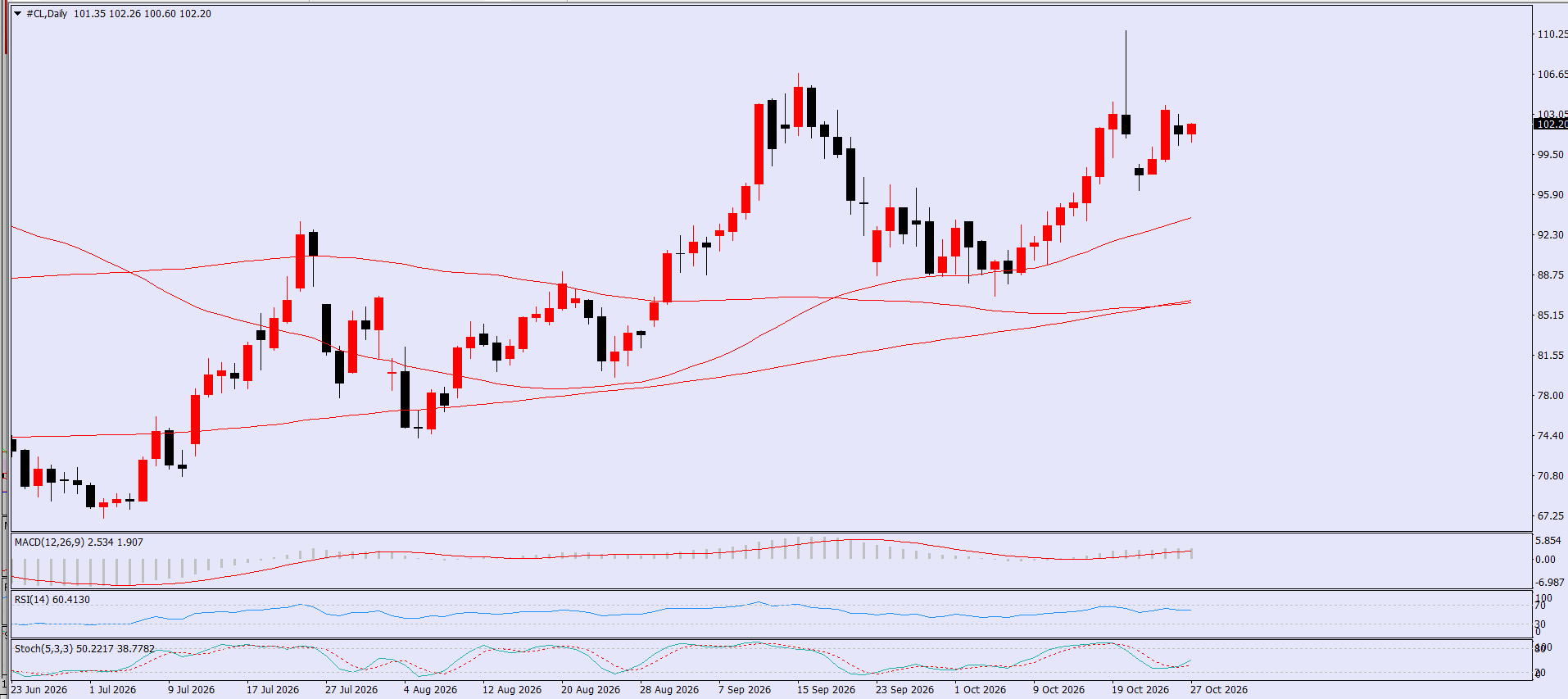 CL/Crude Oil