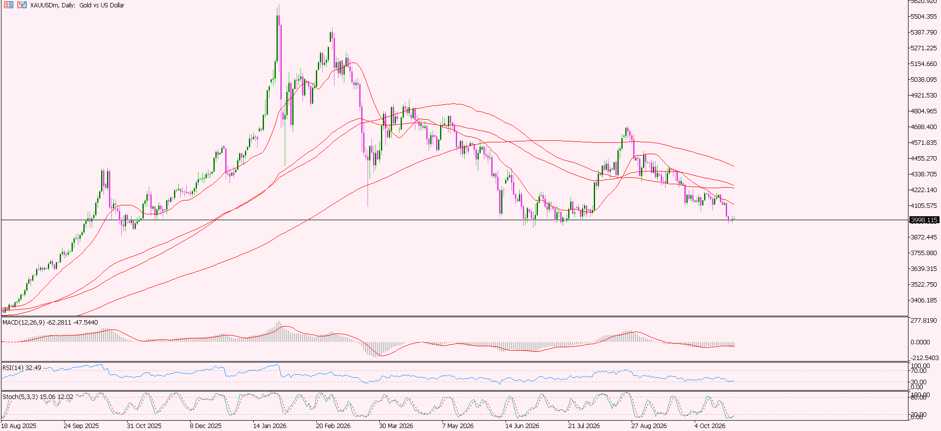 XAU/USD, GOLD