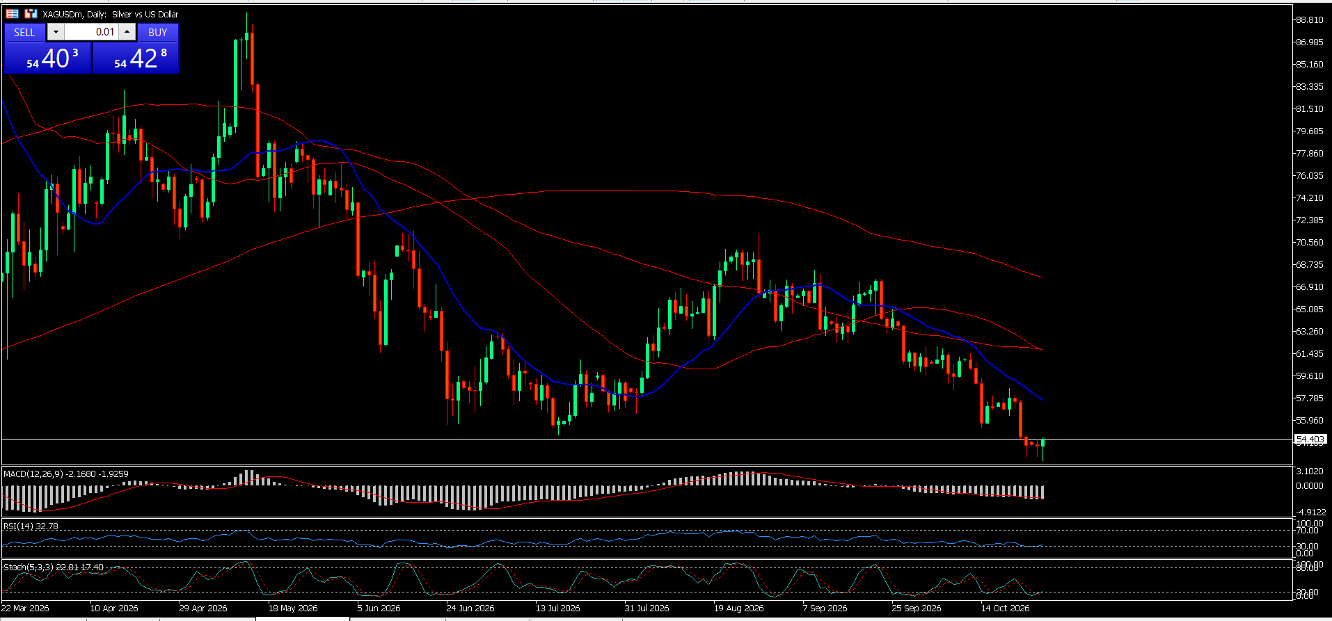 XAG/USD, SILVER