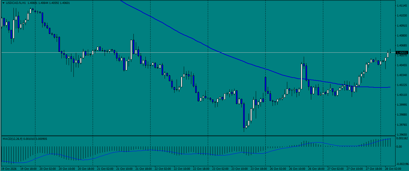 USD/CAD