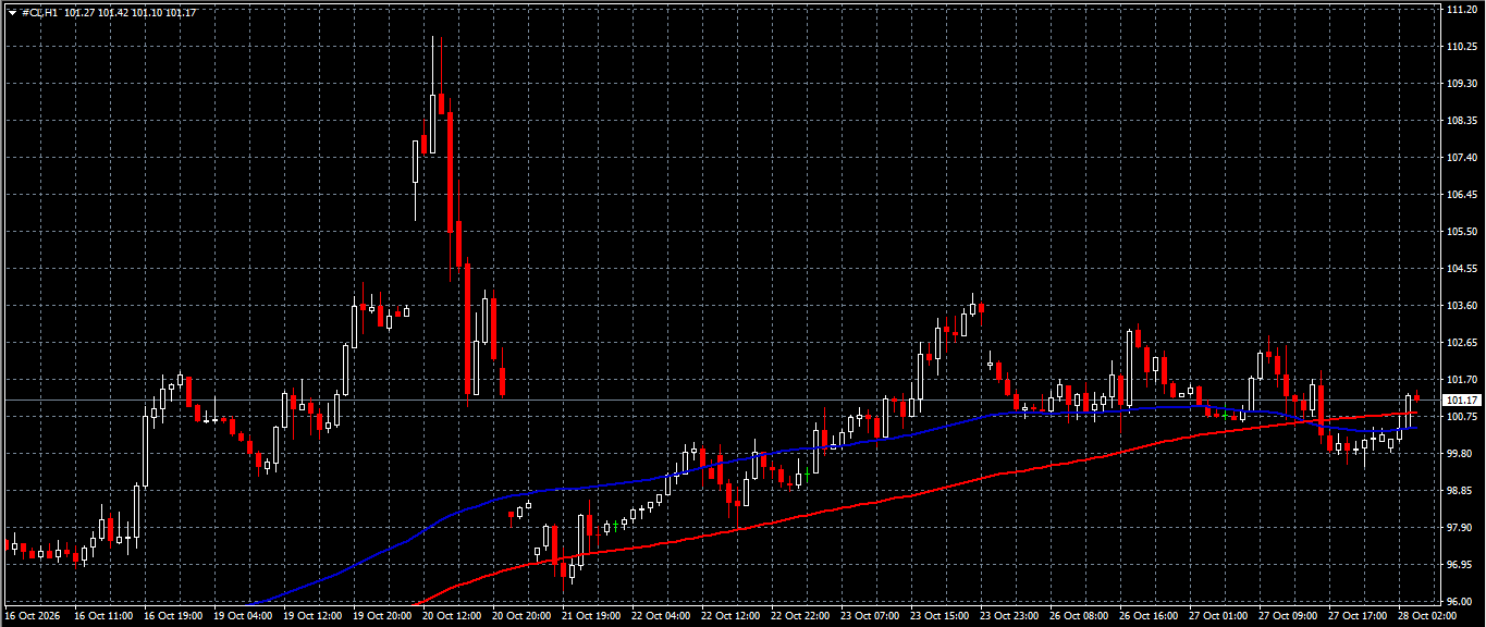 CL/Crude Oil