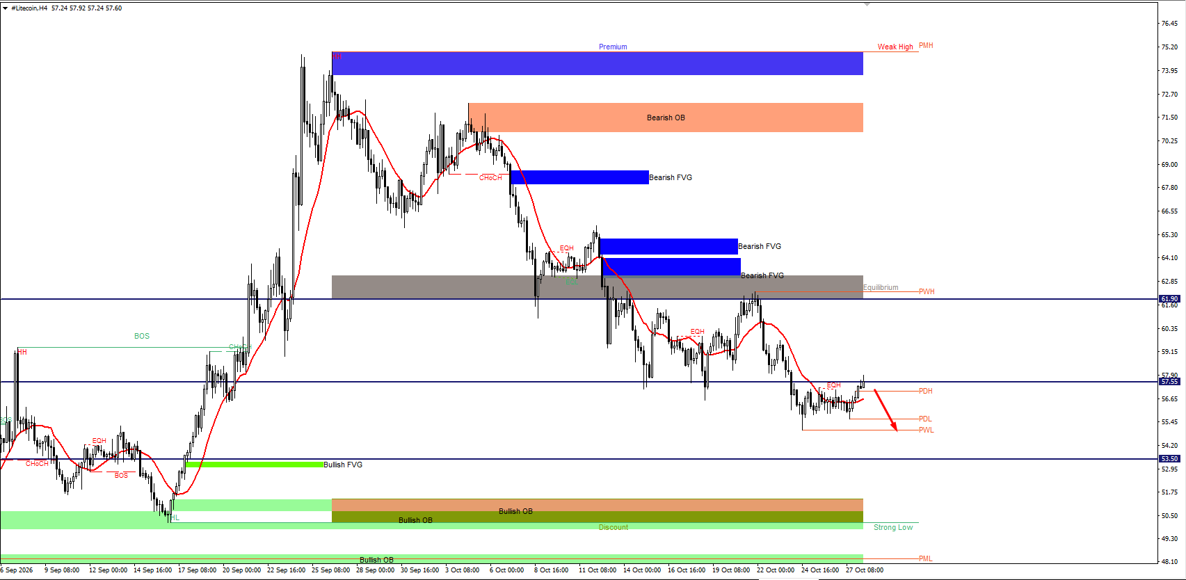 #Litecoin chart analysis