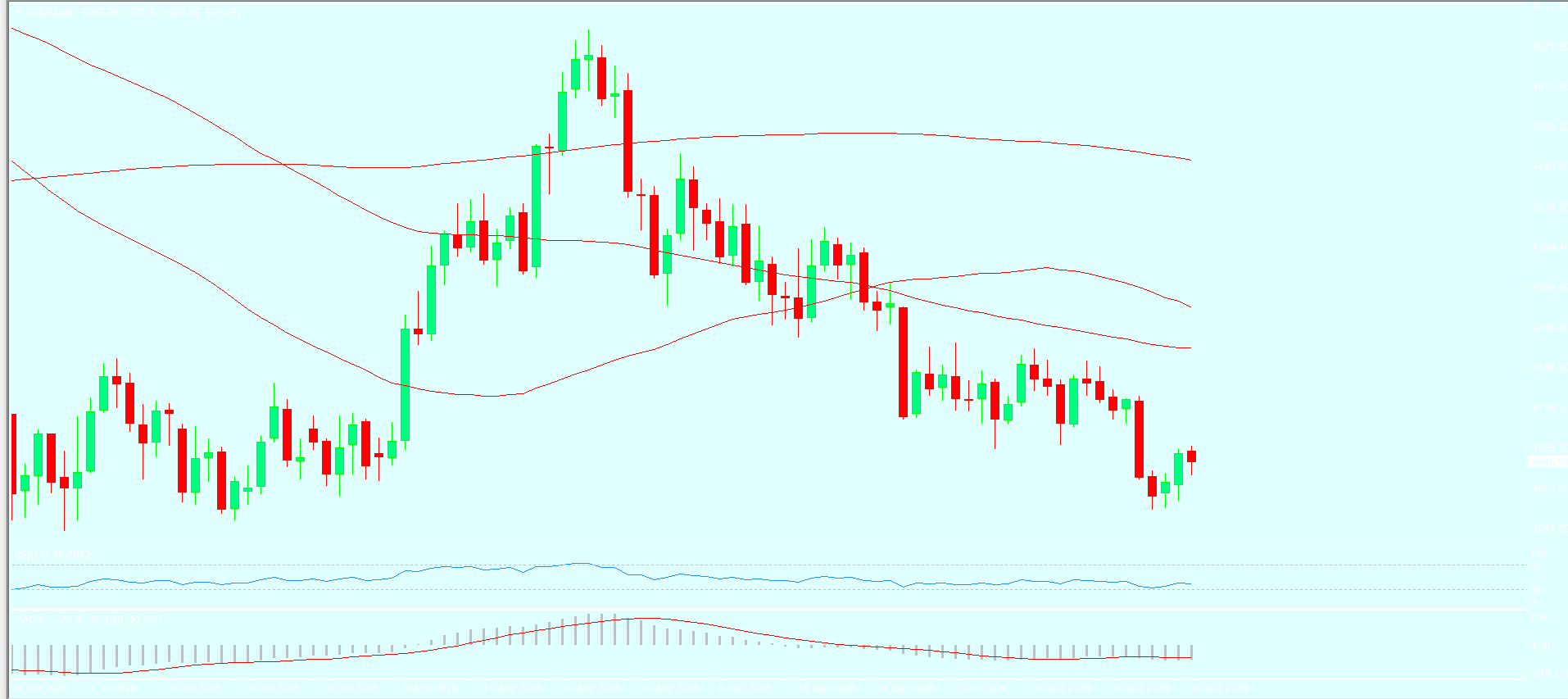XAU/USD, GOLD