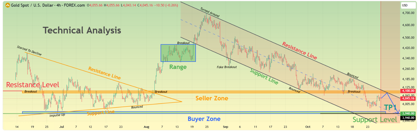 XAU/USD, GOLD