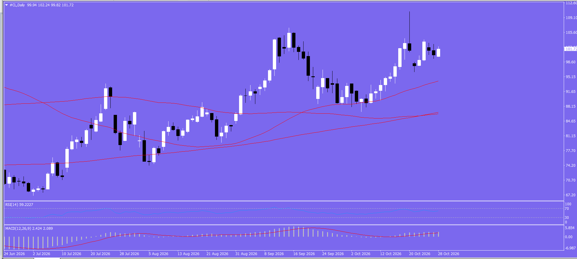 CL/Crude Oil