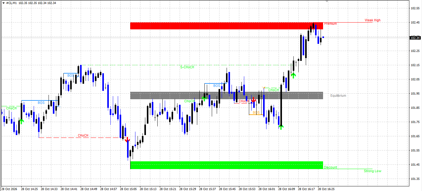 CL/Crude Oil