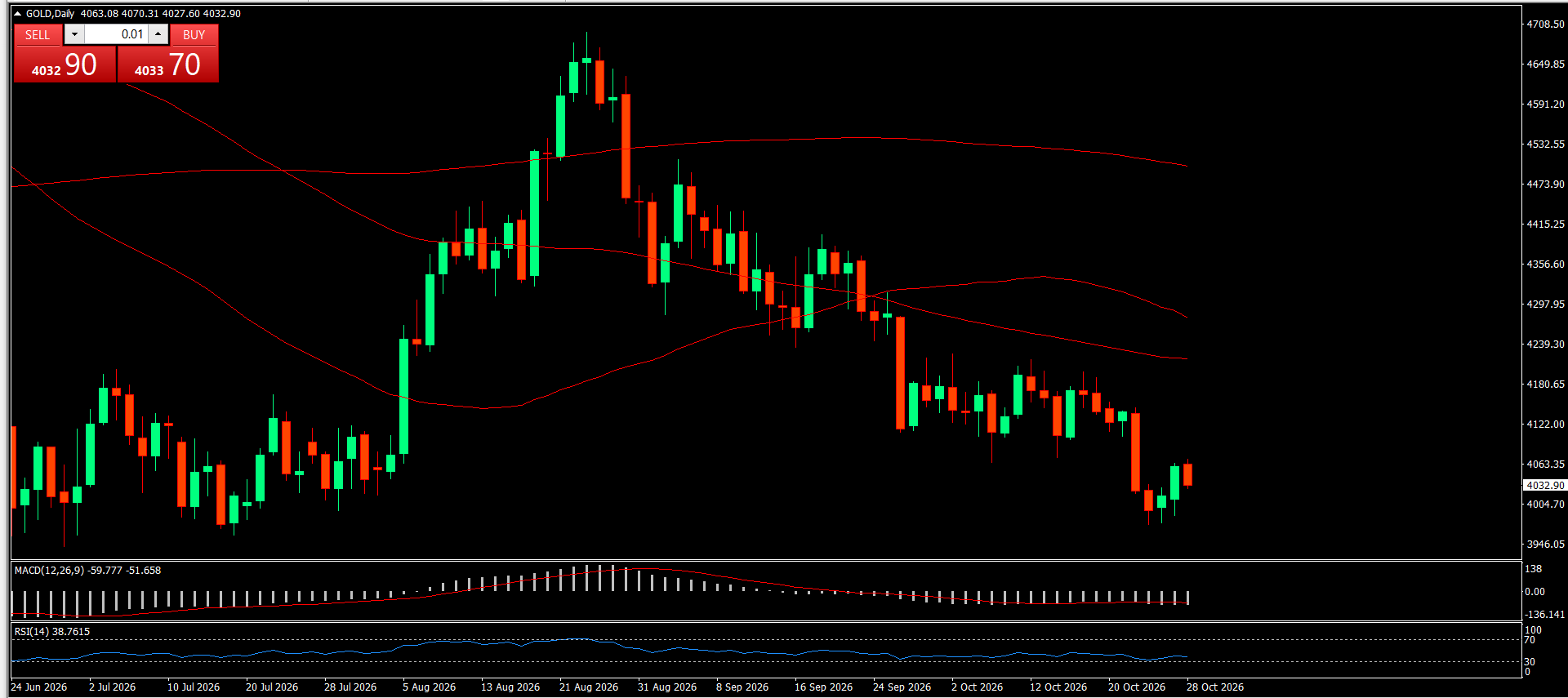 XAU/USD, GOLD