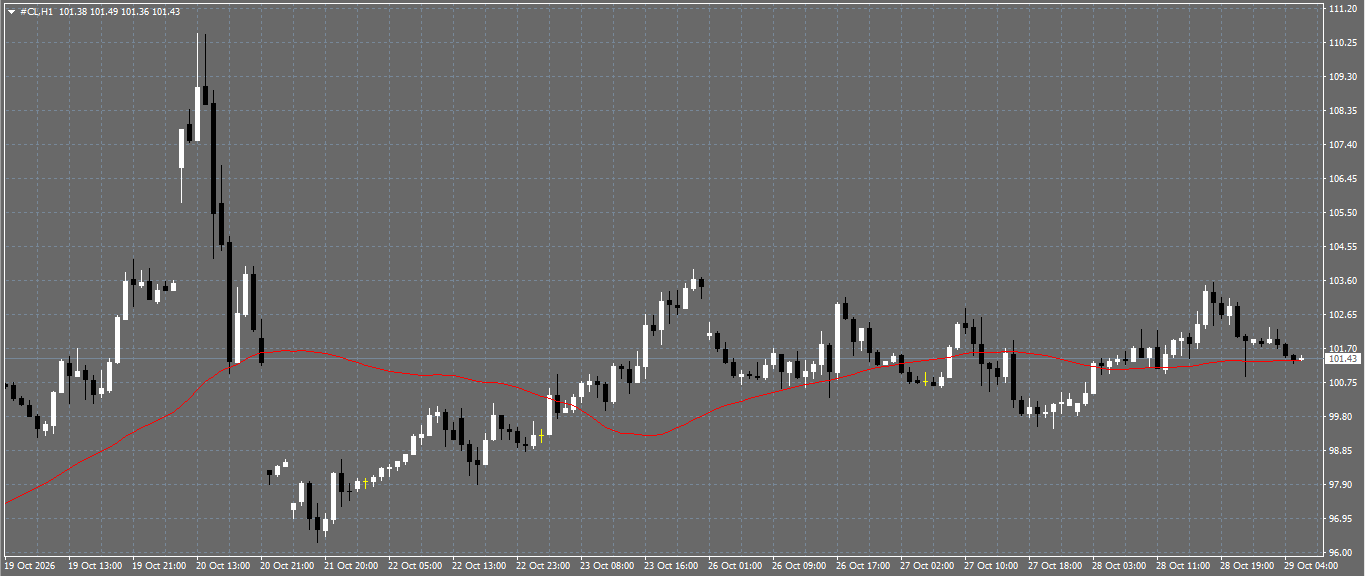 CL/Crude Oil