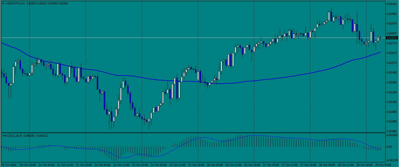 USD/CHF