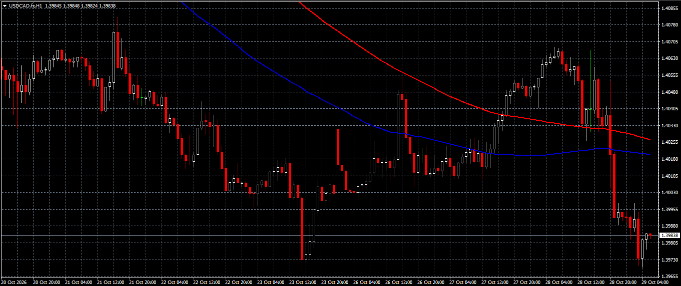 USD/CAD
