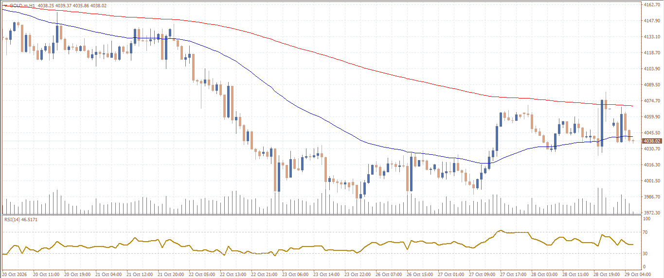 XAU/USD, GOLD