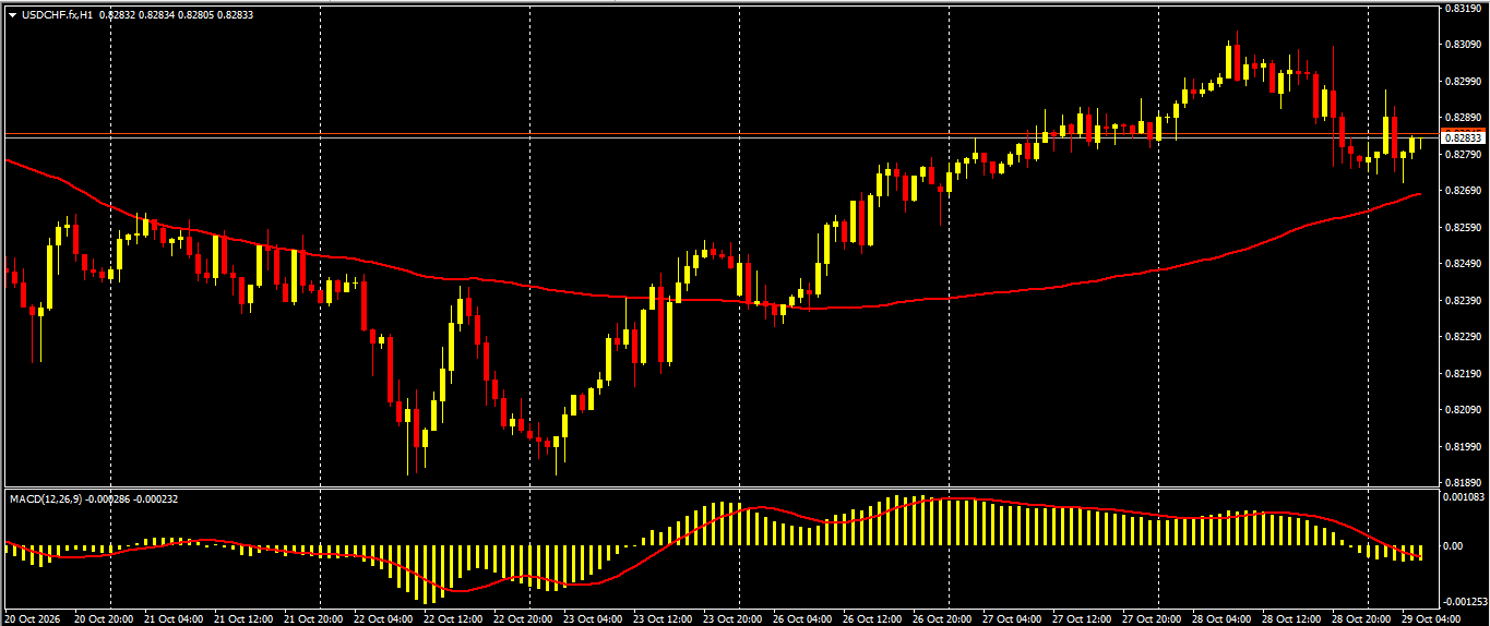 USD/CHF
