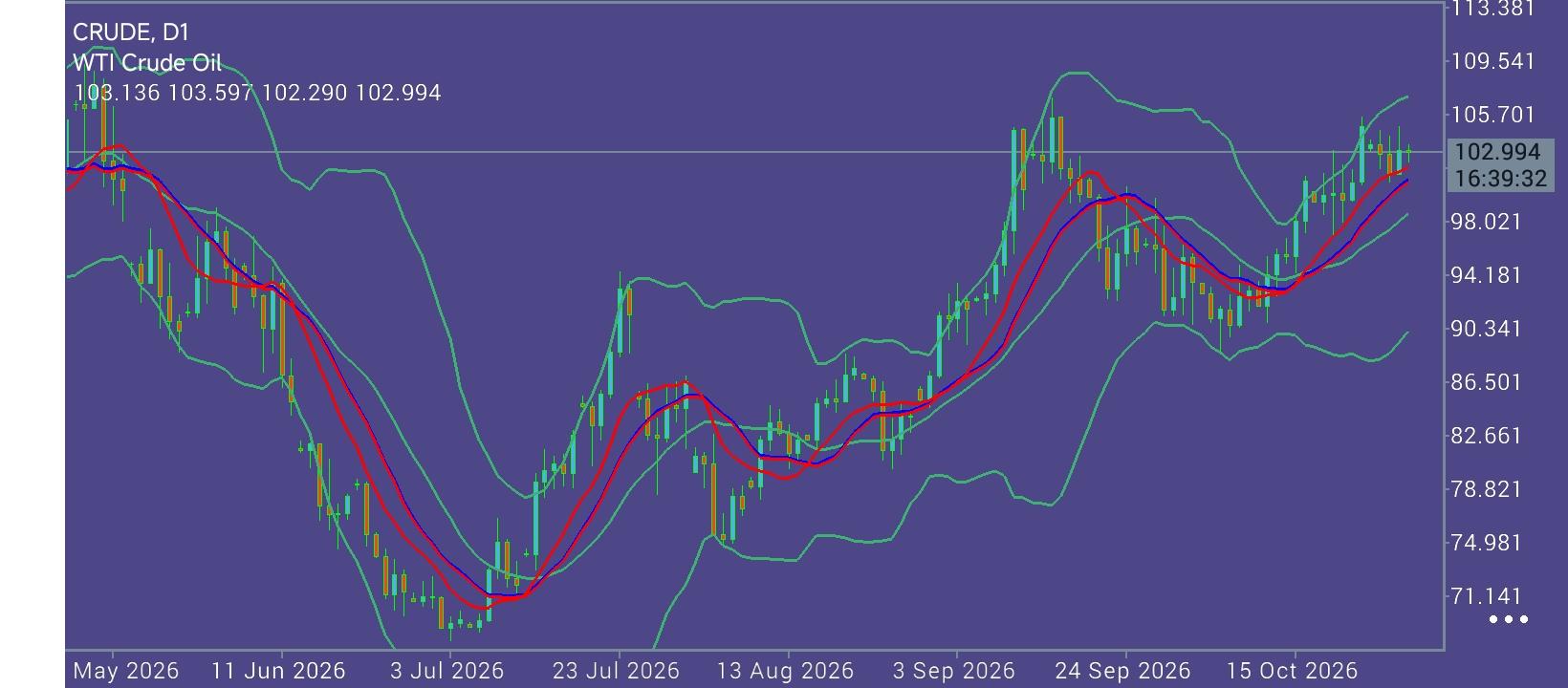 CL/Crude Oil