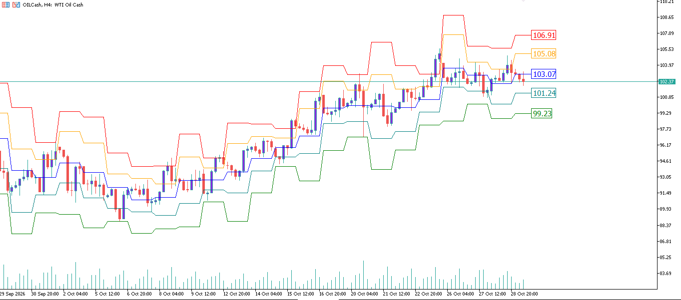 CL/Crude Oil