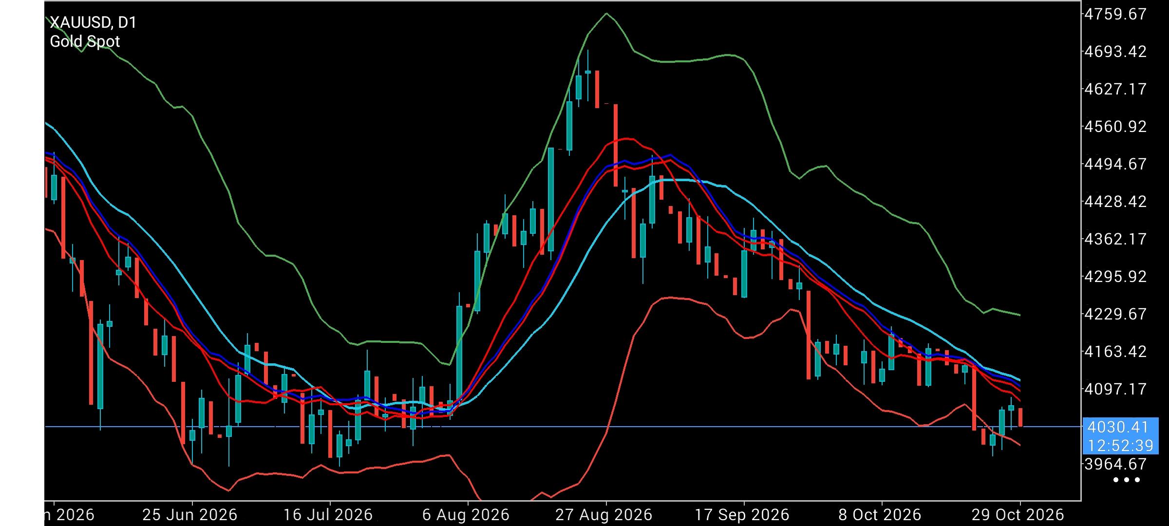 XAU/USD, GOLD